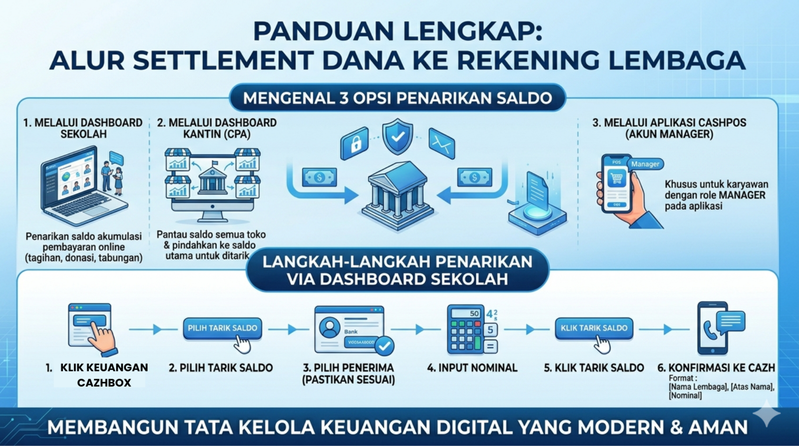 Alur Settlement Dana ke Rekening Lembaga