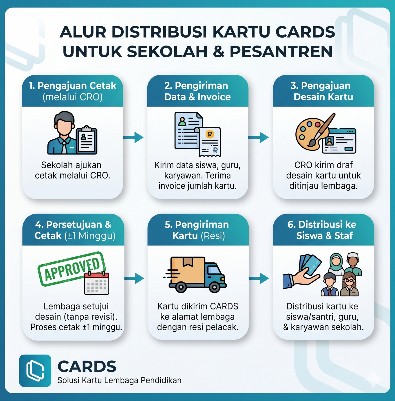 Bagaimana Alur Distribusi Kartu Ke Siswa?