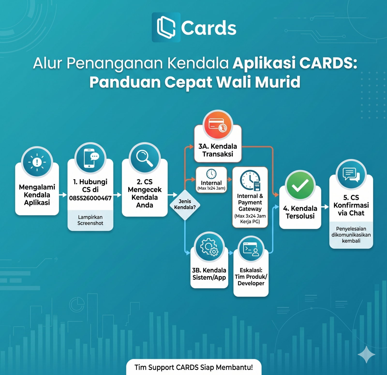 Alur Penanganan Kendala Oleh Tim Cards