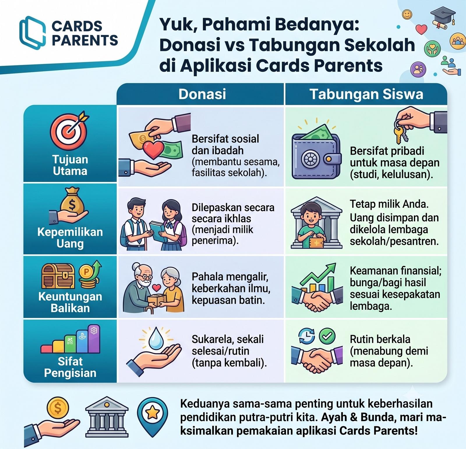 Perbedaan Donasi dan Tabungan pada Aplikasi Cards