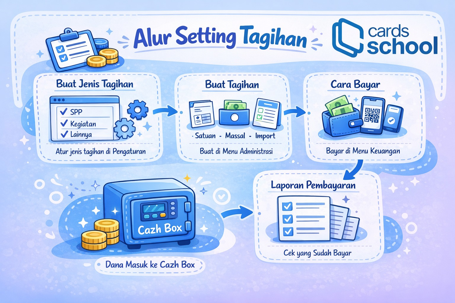 ALUR SETTING TAGIHAN CARDS SCHOOL