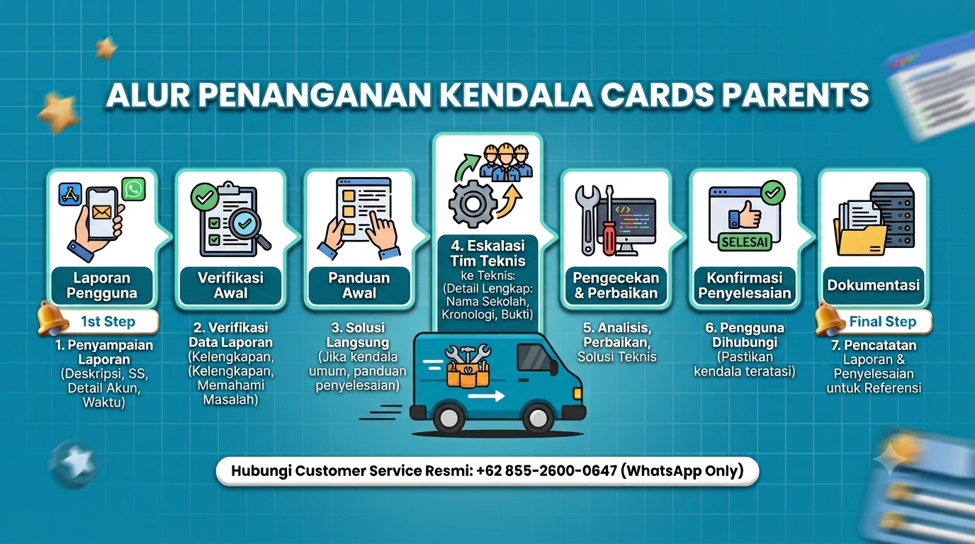 Alur Penanganan Kendala dari Laporan hingga Selesai